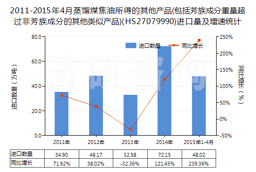 2011-2015年4月蒸餾煤焦油所得的其他產(chǎn)品(包括芳族成分重量超過(guò)非芳族成分的其他類(lèi)似產(chǎn)品)(HS27079990)進(jìn)口量及增速統(tǒng)計(jì)